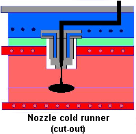 Nozzle cold runner