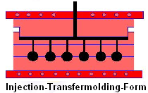 Injection-Transfermolding-Verfahren (ITM)