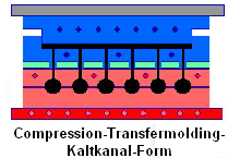 Transmolding Kaltkanal